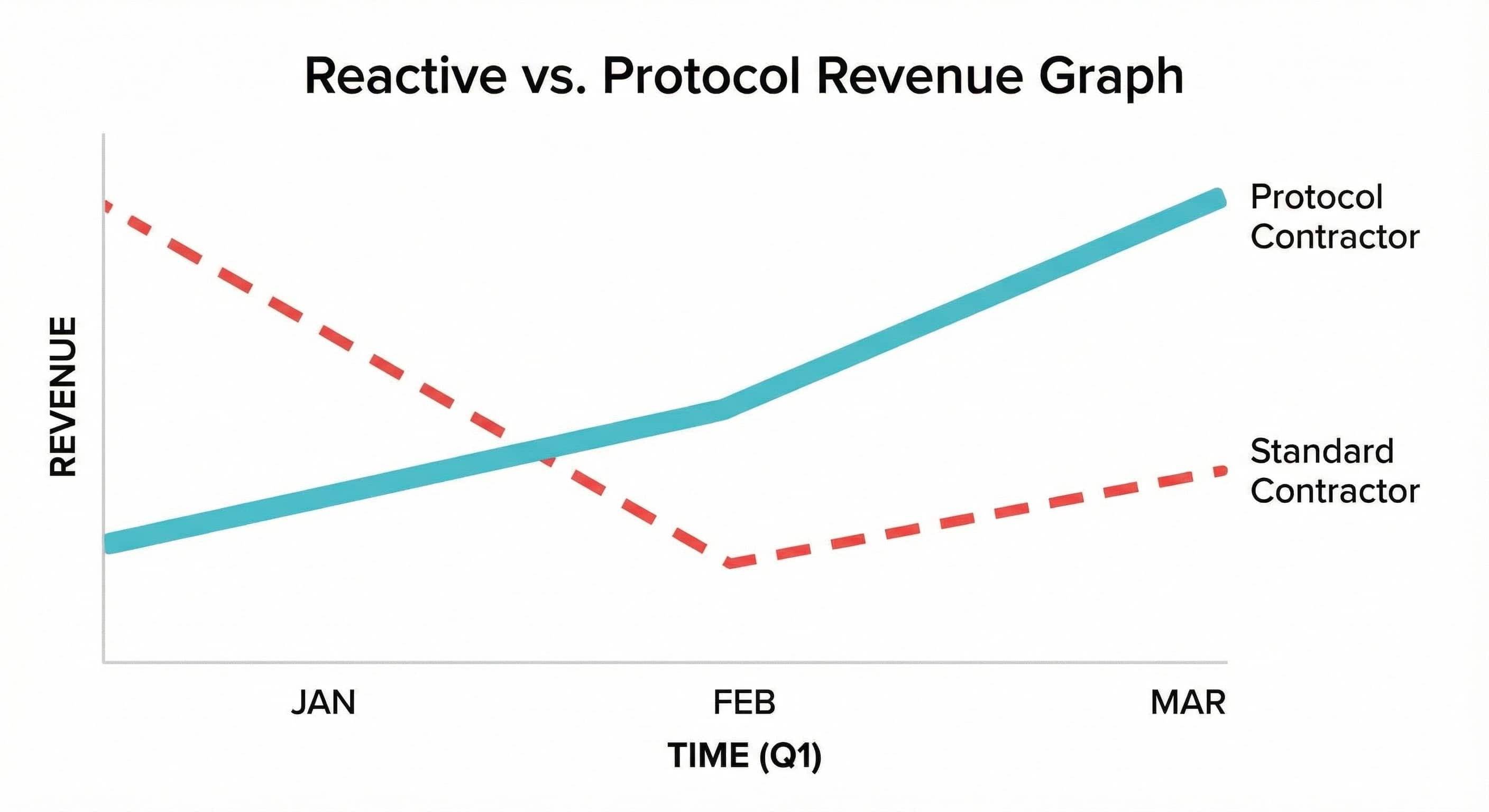 Graph contrasting Reactive Revenue (volatile) vs Protocol Revenue (stable)